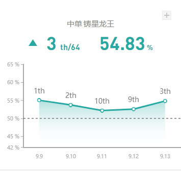 《LOL》9.13中单高胜率英雄攻略汇总