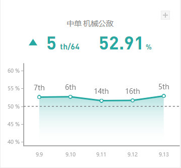 《LOL》9.13中单高胜率英雄攻略汇总