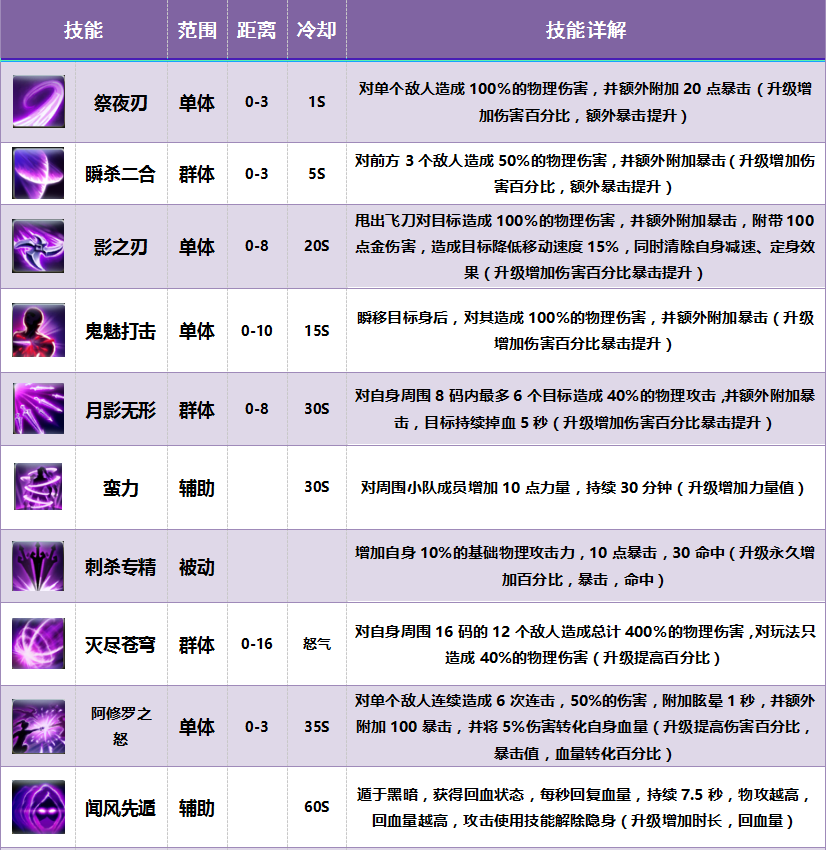 《热血征程》职业玩法攻略