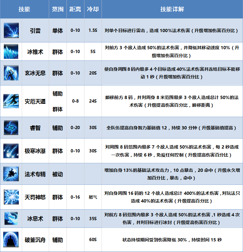 《热血征程》职业玩法攻略