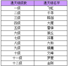 《龙武2》通天塔副本介绍