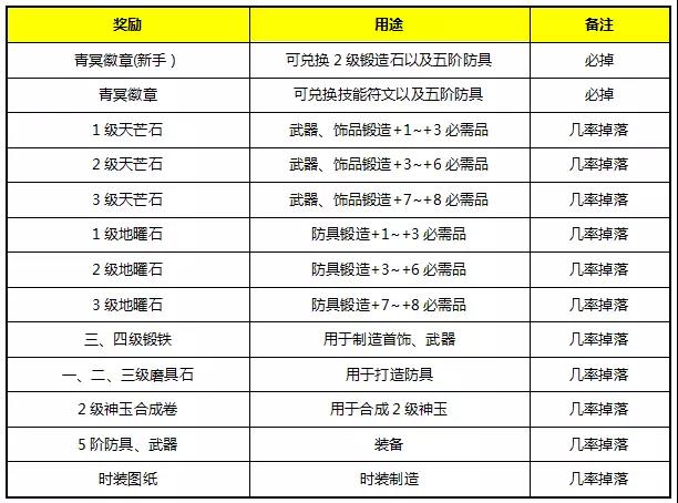 《天之禁2》副本攻略之【青冥归芜】