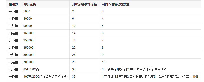 《QQ牧场》棚升级