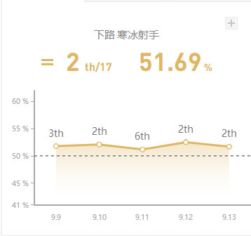 《LOL》9.13国服高胜率AD攻略汇总
