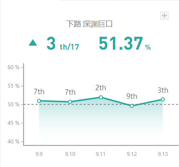 《LOL》9.13国服高胜率AD攻略汇总