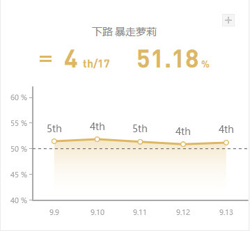 《LOL》9.13国服高胜率AD攻略汇总