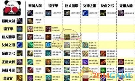 《LOL》云顶之弈派克出装选择