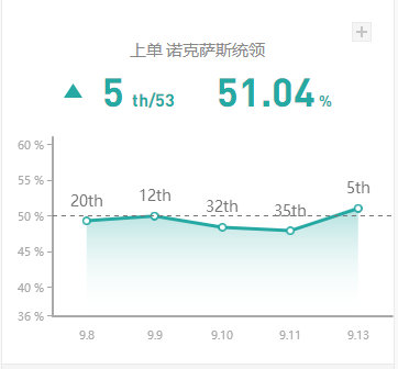 《LOL》9.13高胜率远程上单攻略汇总