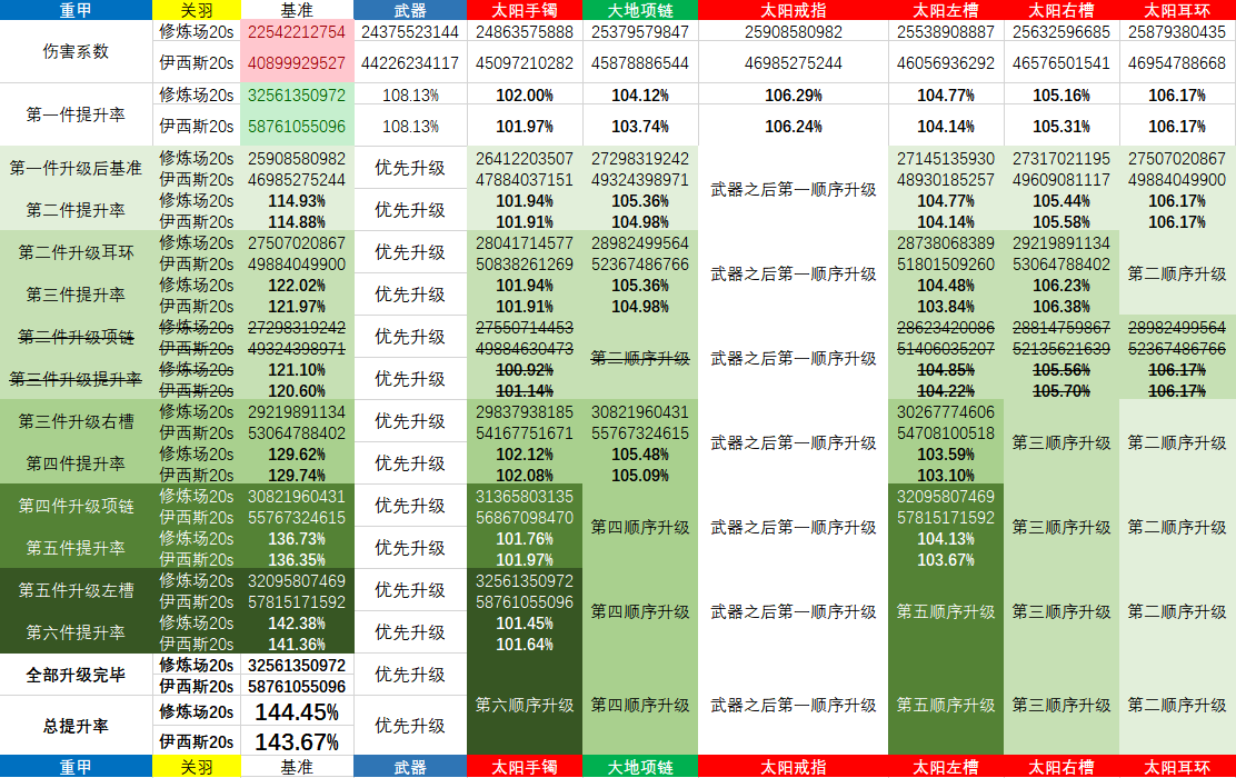 《DNF》关羽普雷升级顺序介绍
