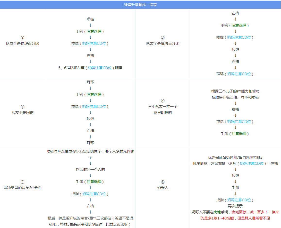 《DNF》奶爸普雷升级顺序介绍