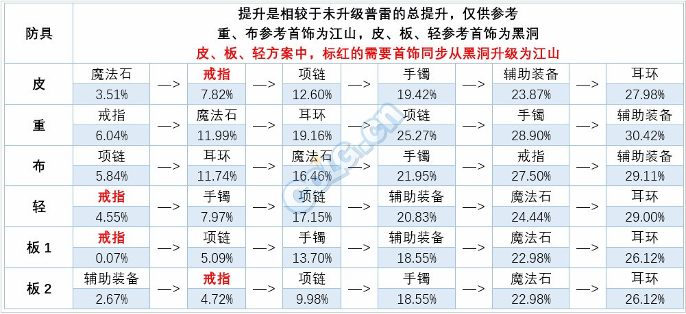 《DNF》女弹药普雷升级顺序介绍