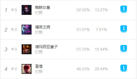 《LOL》9.14强势T1打野攻略汇总