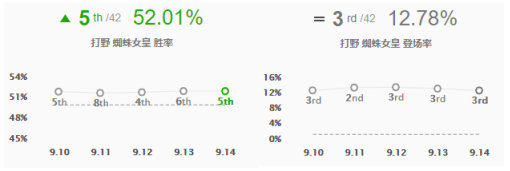 《LOL》9.14版本各位置T1级别英雄攻略汇总