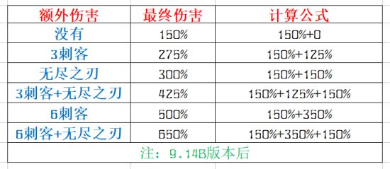 《云顶之弈》9.14B版暴击计算公式