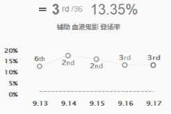 《LOL》9.17版本禁用率前五英雄推荐