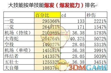 《DNF》9.24男机械加点推荐