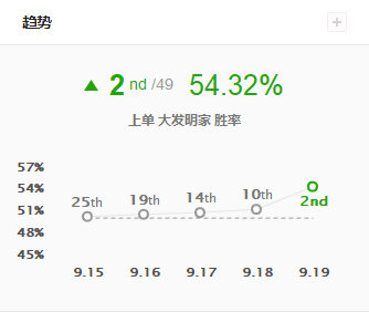 《LOL》9.19版本加强英雄玩法攻略