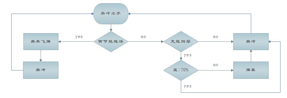 《魔兽世界》8.25三系法师输出天赋汇总