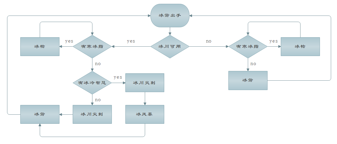 《魔兽世界》8.25三系法师输出天赋汇总