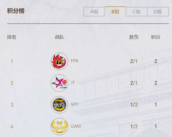 《LOL》S9全球总决赛各组积分一览