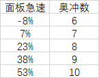 《魔兽世界》8.25奥法属性推荐