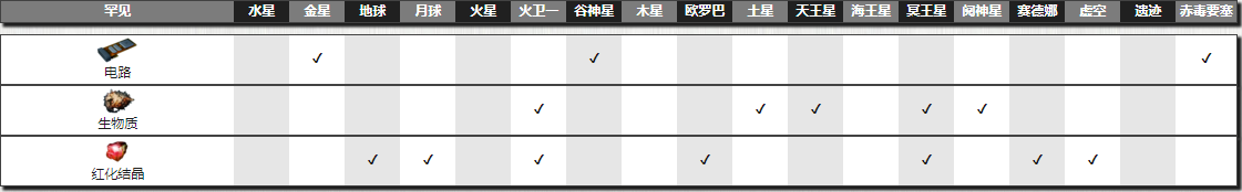 《星际战甲》红化结晶掉落地点介绍