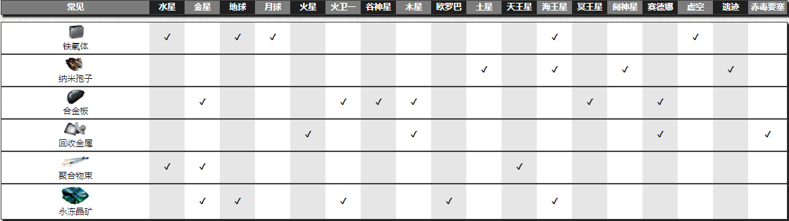 《星际战甲》铁素体掉落地点介绍
