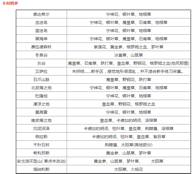 《魔兽世界》怀旧服草药学冲级攻略
