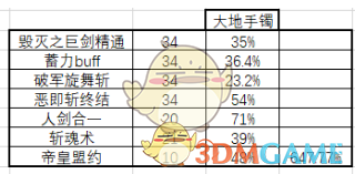 《DNF》2020剑皇防具选择