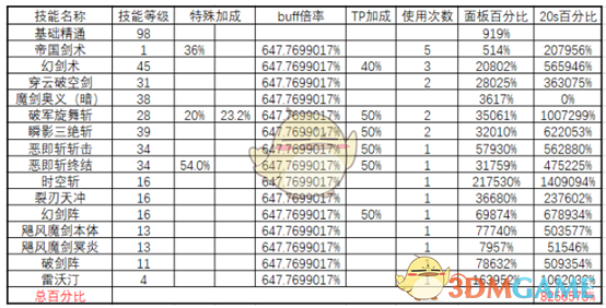 《DNF》2020剑皇防具选择