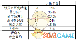 《DNF》2020剑皇防具选择
