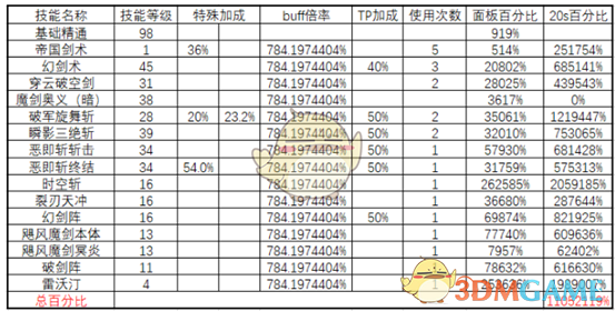 《DNF》2020剑皇防具选择
