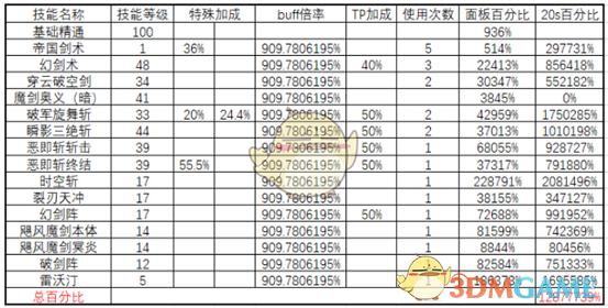 《DNF》2020剑皇防具选择