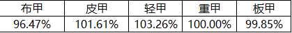 《DNF》2020剑皇防具选择