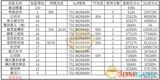 《DNF》2020剑皇防具选择