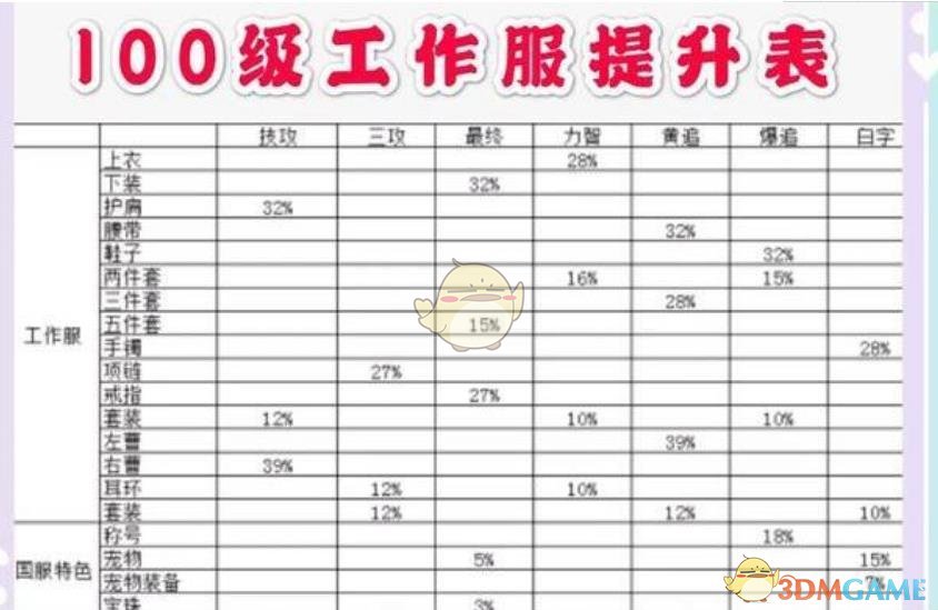 《DNF》95装备升100装备时间