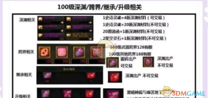《DNF》95装备升100装备时间