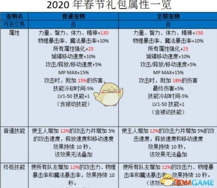 《DNF》2020春节版本内容预测