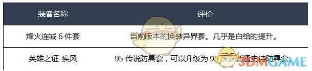 《DNF》2020决战者装备推荐