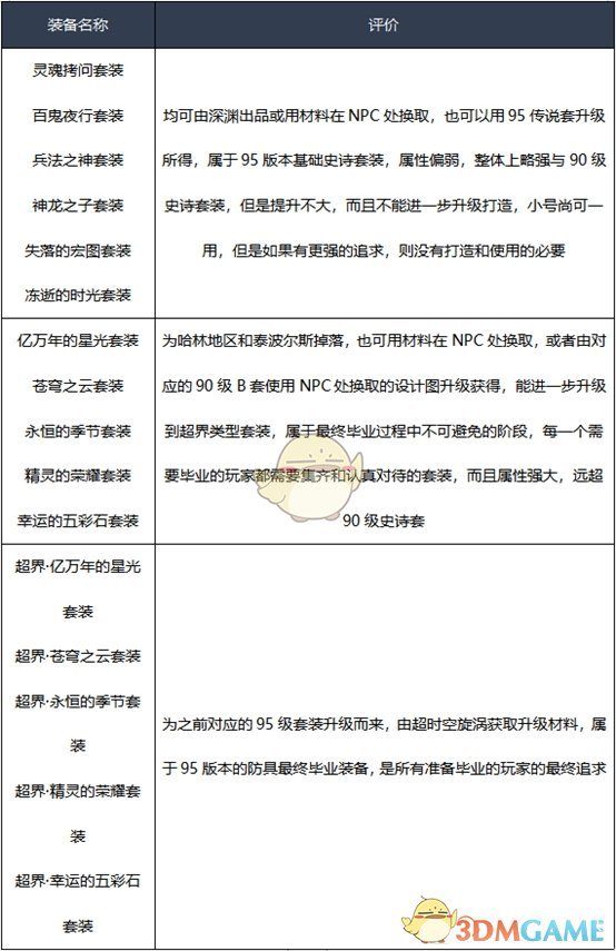 《DNF》2020决战者装备推荐