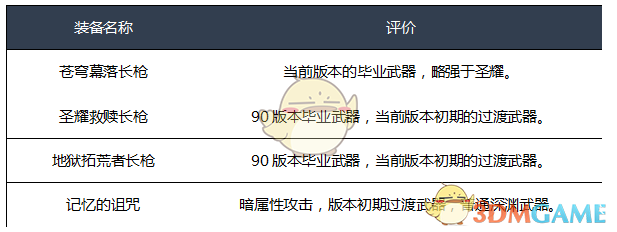 《DNF》2020决战者装备推荐