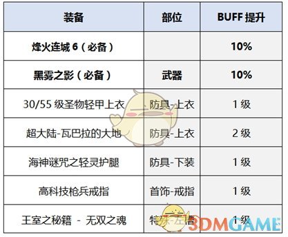《DNF》2020决战者装备推荐