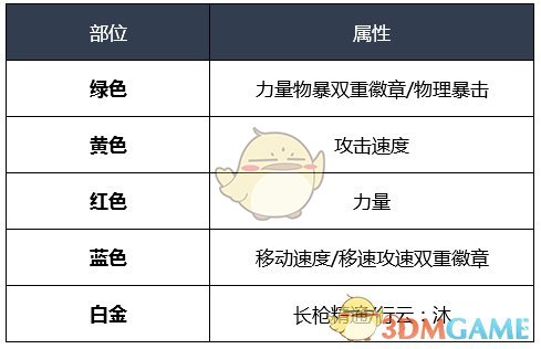 《DNF》2020决战者装备推荐