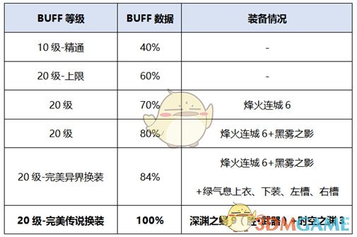 《DNF》2020决战者装备推荐