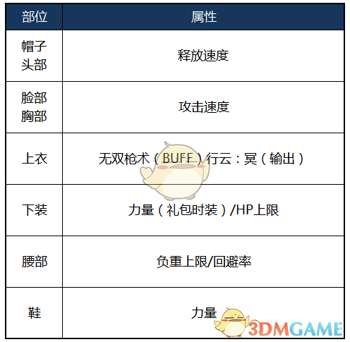 《DNF》2020决战者装备推荐