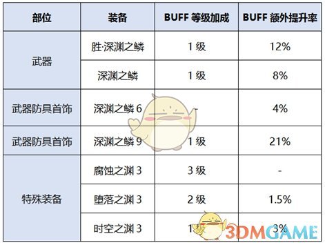 《DNF》2020决战者装备推荐