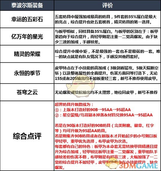 《DNF》2020精灵骑士装备搭配