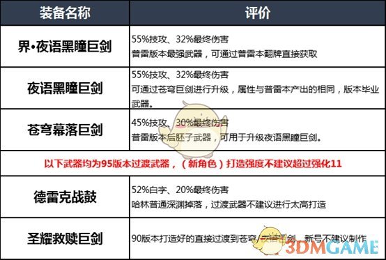 《DNF》2020精灵骑士装备搭配