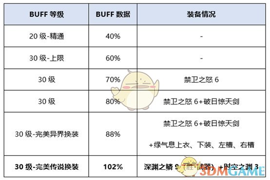 《DNF》2020精灵骑士装备搭配