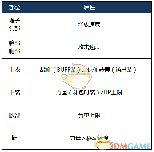 《DNF》2020精灵骑士装备搭配